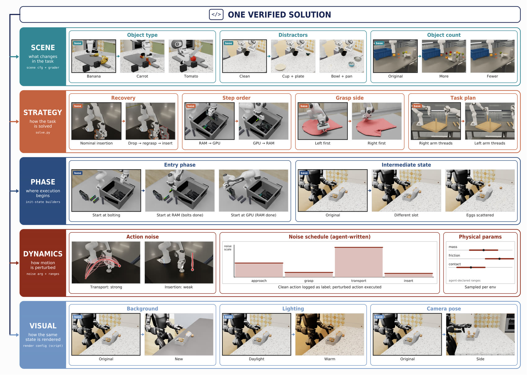 Grids of rendered tiles showing scene, strategy, phase, dynamics and visual variation for one task.